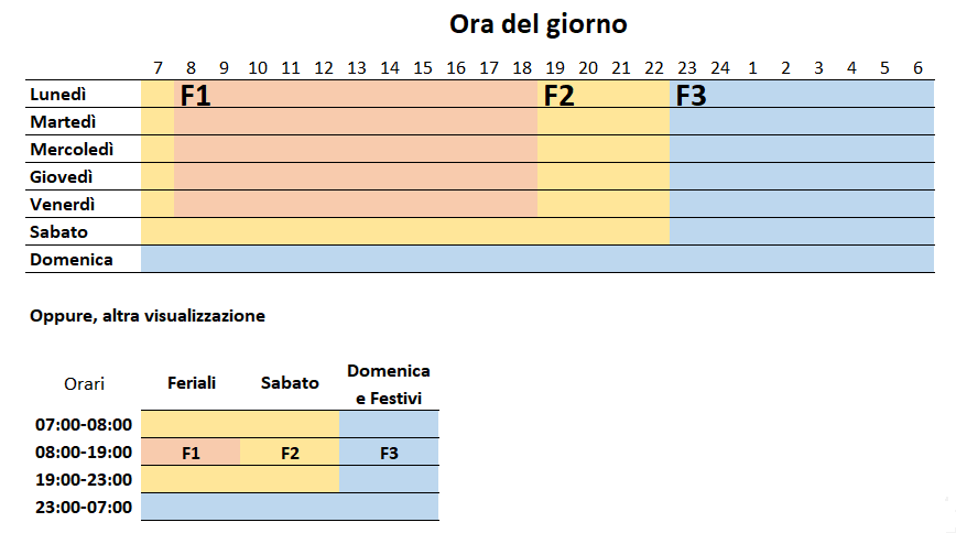 Fasce orarie energia elettrica F1 F2 F3